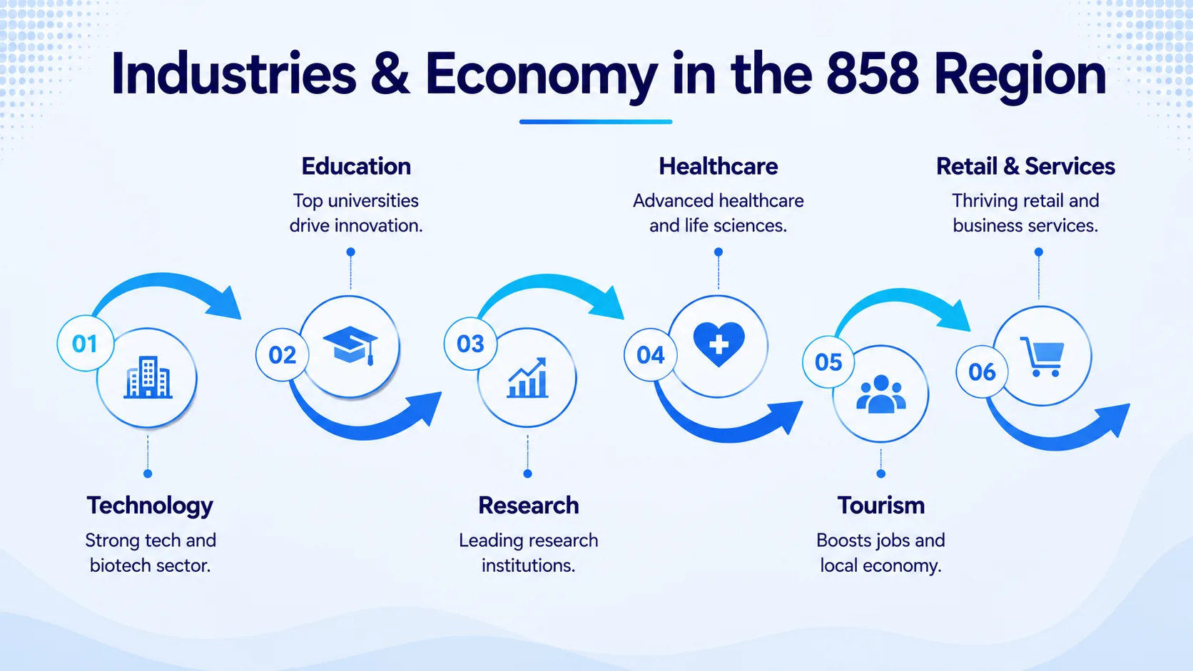 Industries and economy in the 858 area code region — biotech, defense and tourism