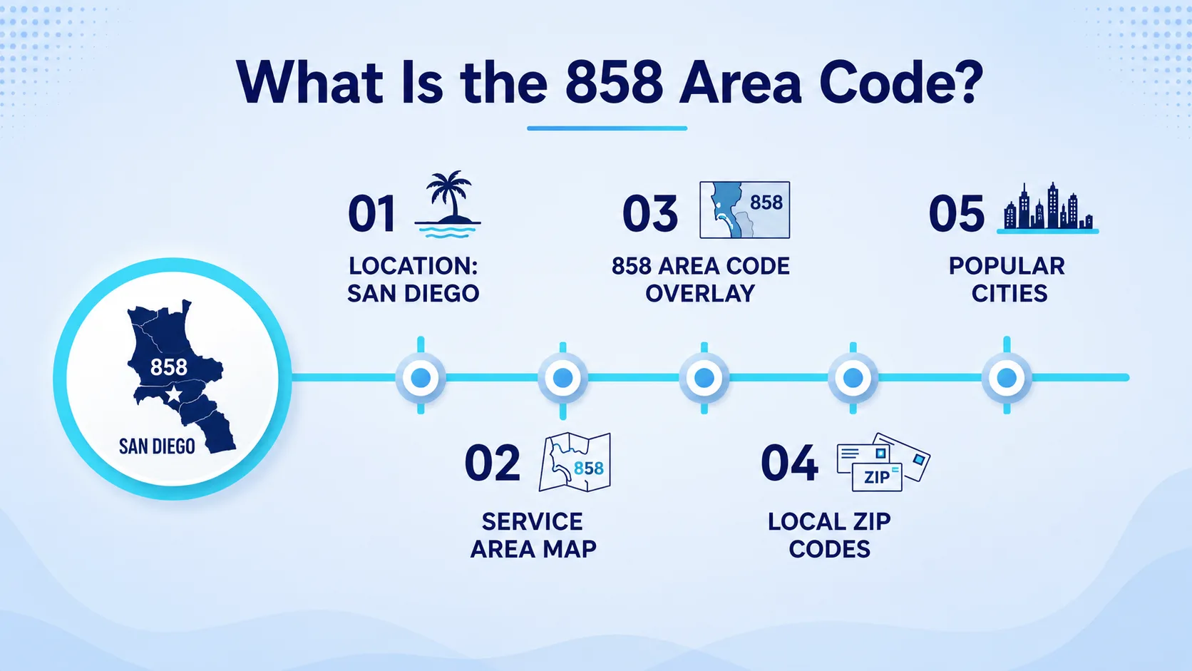 What is the 858 area code — northern San Diego, California and nearby coastal cities
