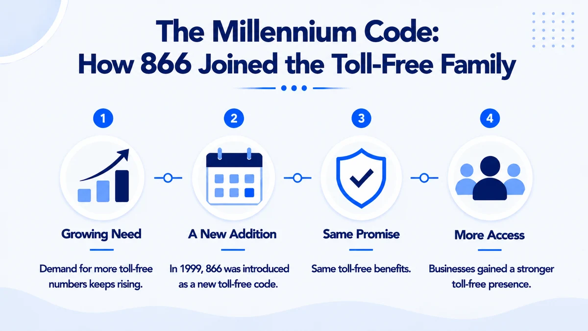 866 area code history — the fourth toll-free prefix, launched July 29, 2000 during the dot-com boom