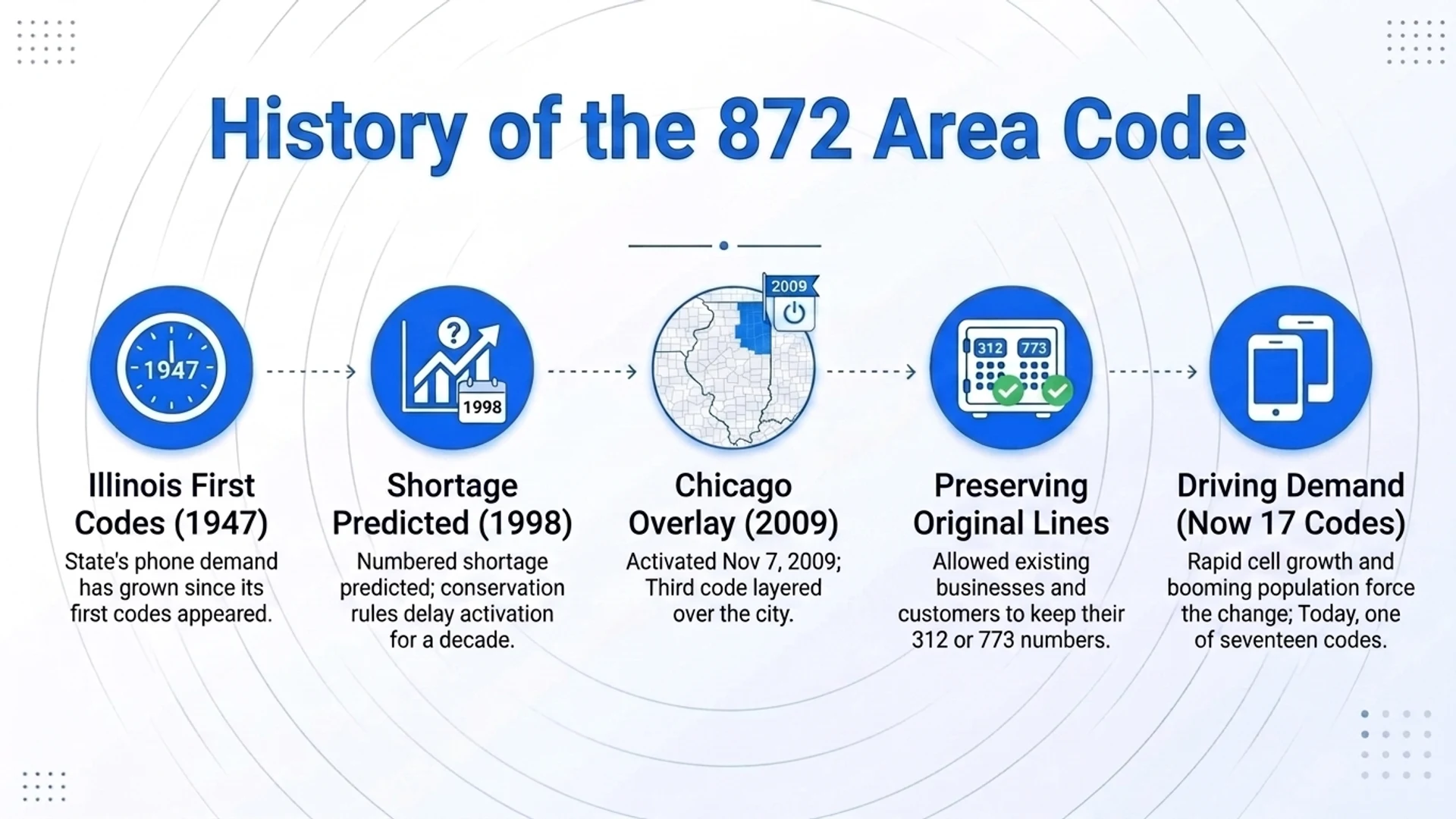 History of the 872 area code — activated in 2009 as an overlay to 312 and 773, addressing Chicago's growing phone number demand