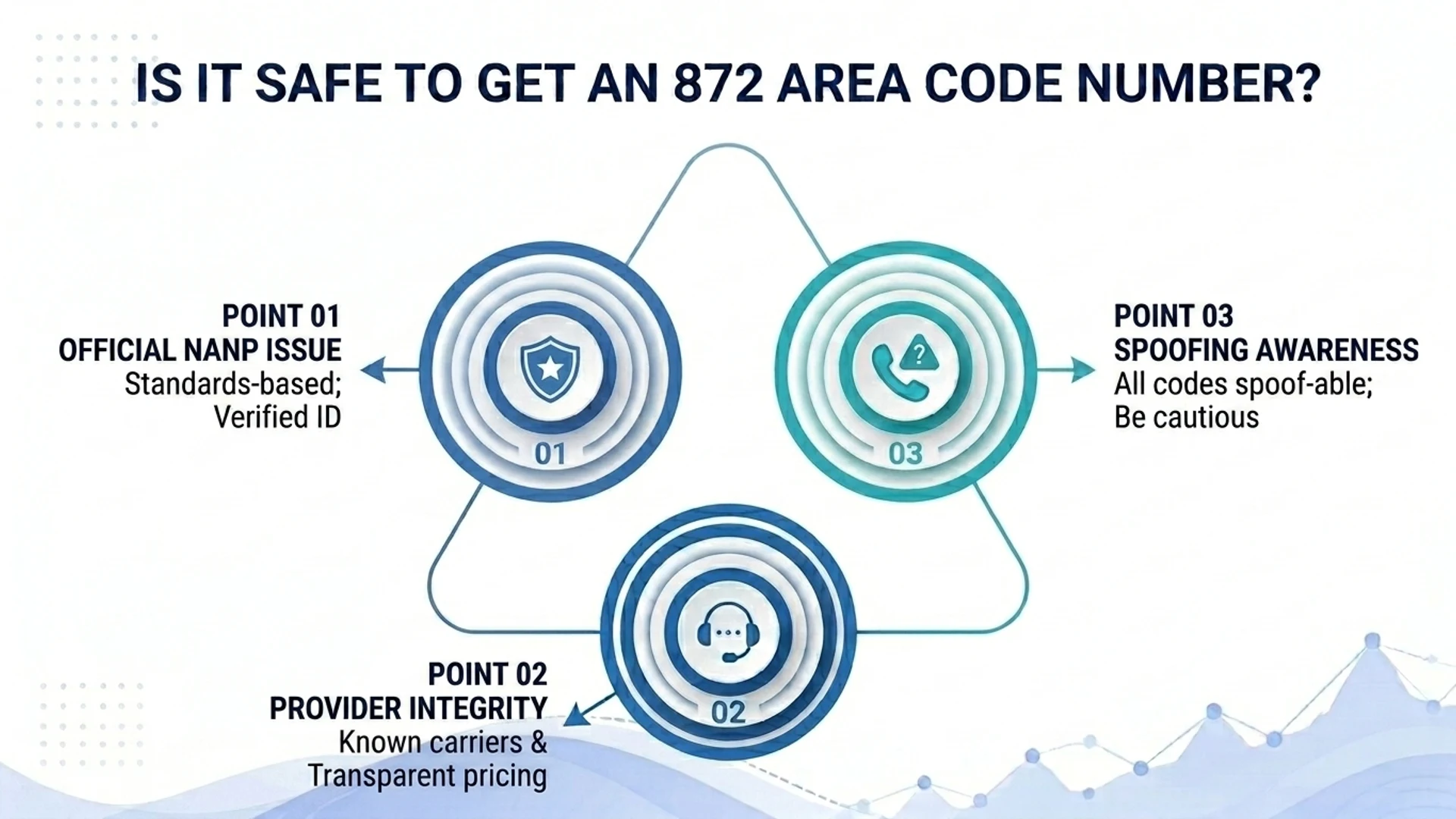 Is it safe to get an 872 area code number — official NANP issue, provider integrity, and spoofing awareness