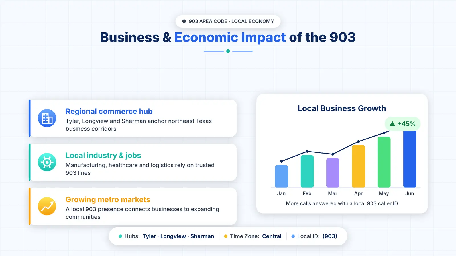 Economic impact of the 903 area code region — Tyler, Longview and Northeast Texas industries