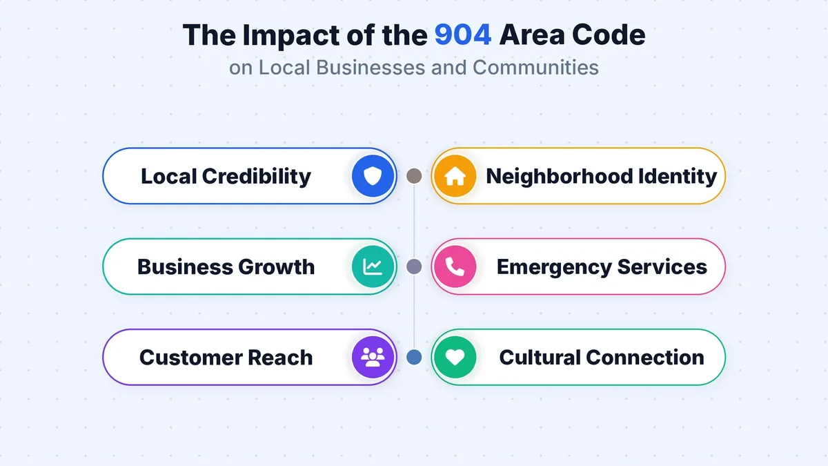 The impact of a 904 area code number on local businesses and communities