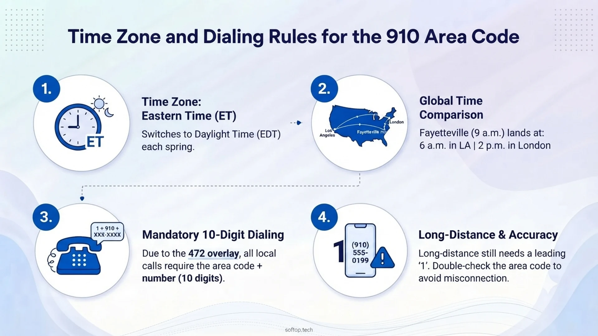 Time zone and dialing rules for the 910 area code — Eastern Time, mandatory 10-digit dialing due to the 472 overlay