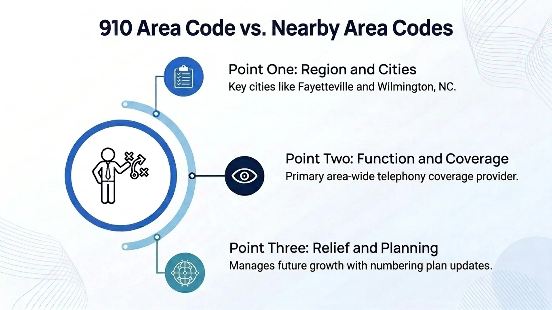 910 area code vs. nearby area codes — region and cities, function and coverage, and relief and planning