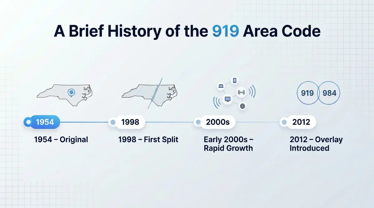 919 area code history — timeline of North Carolina telephone area code development since 1954