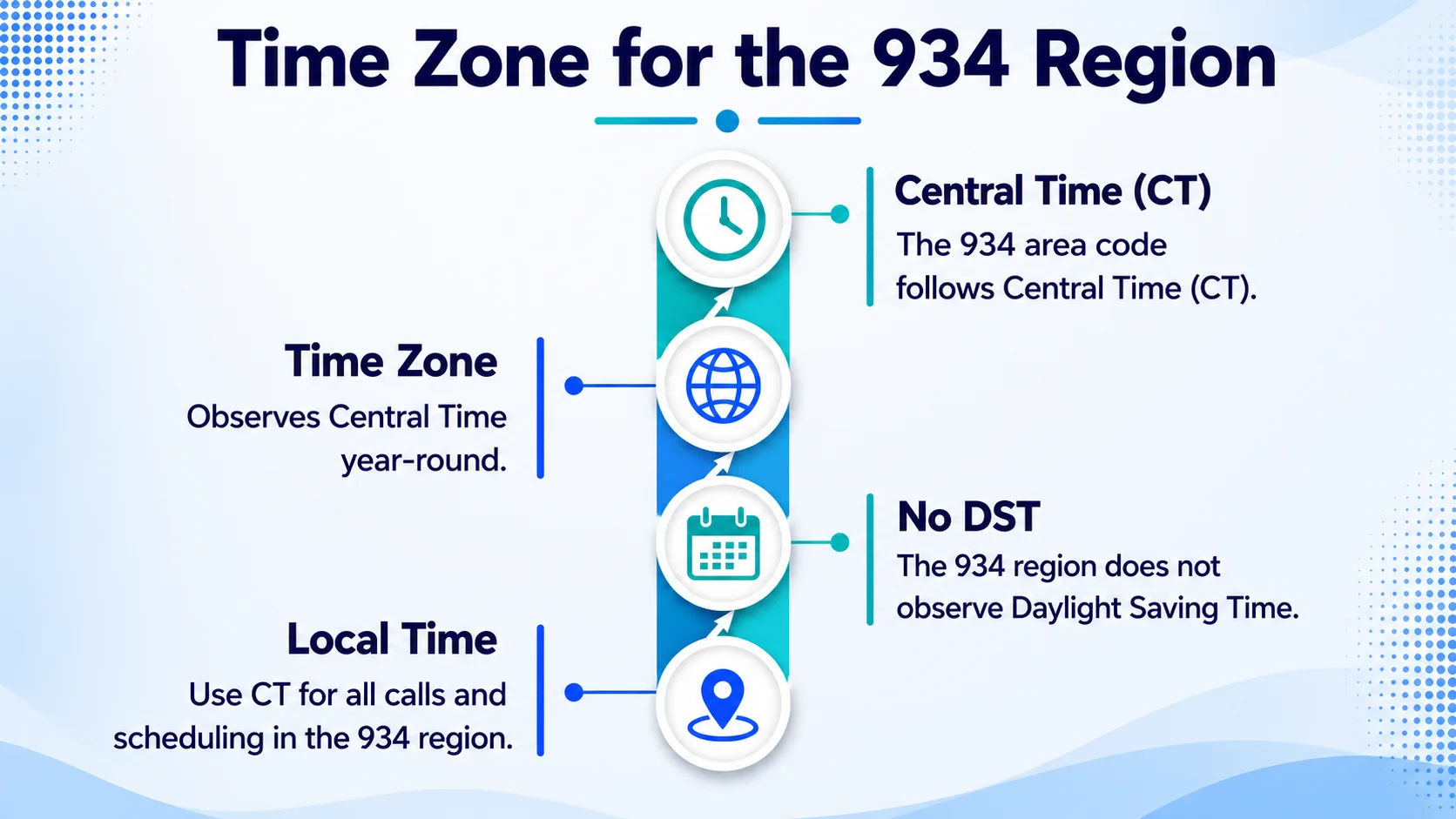 Time zone for the 934 area code region — Eastern Standard Time and Eastern Daylight Time