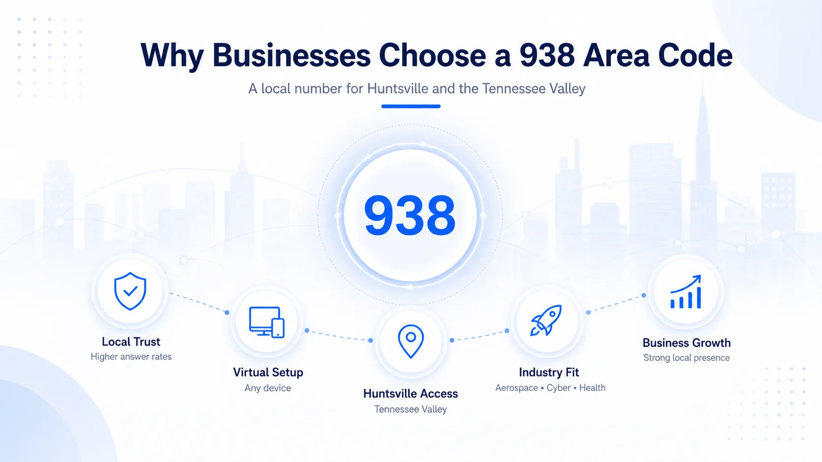 Why businesses choose a 938 area code — local trust, virtual setup, Huntsville access, aerospace cybersecurity healthcare industry fit, business growth