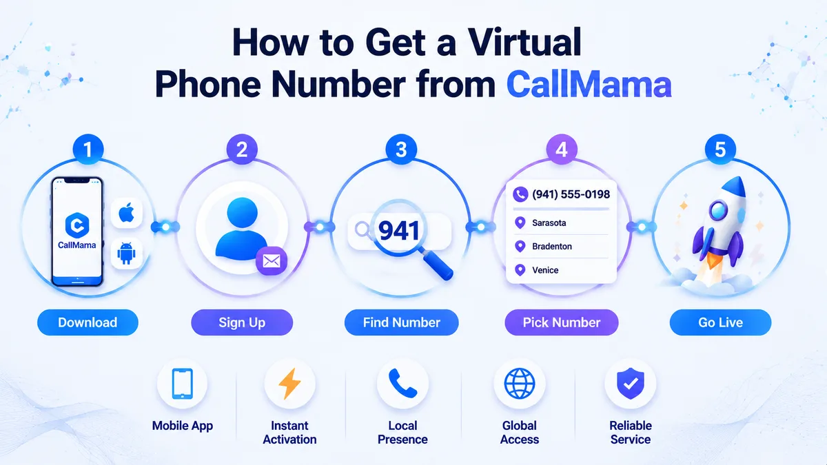 How to get a 941 area code virtual phone number — CallMama activation steps for Sarasota, Bradenton, Venice, North Port, Port Charlotte, and the broader Southwest Florida Suncoast market