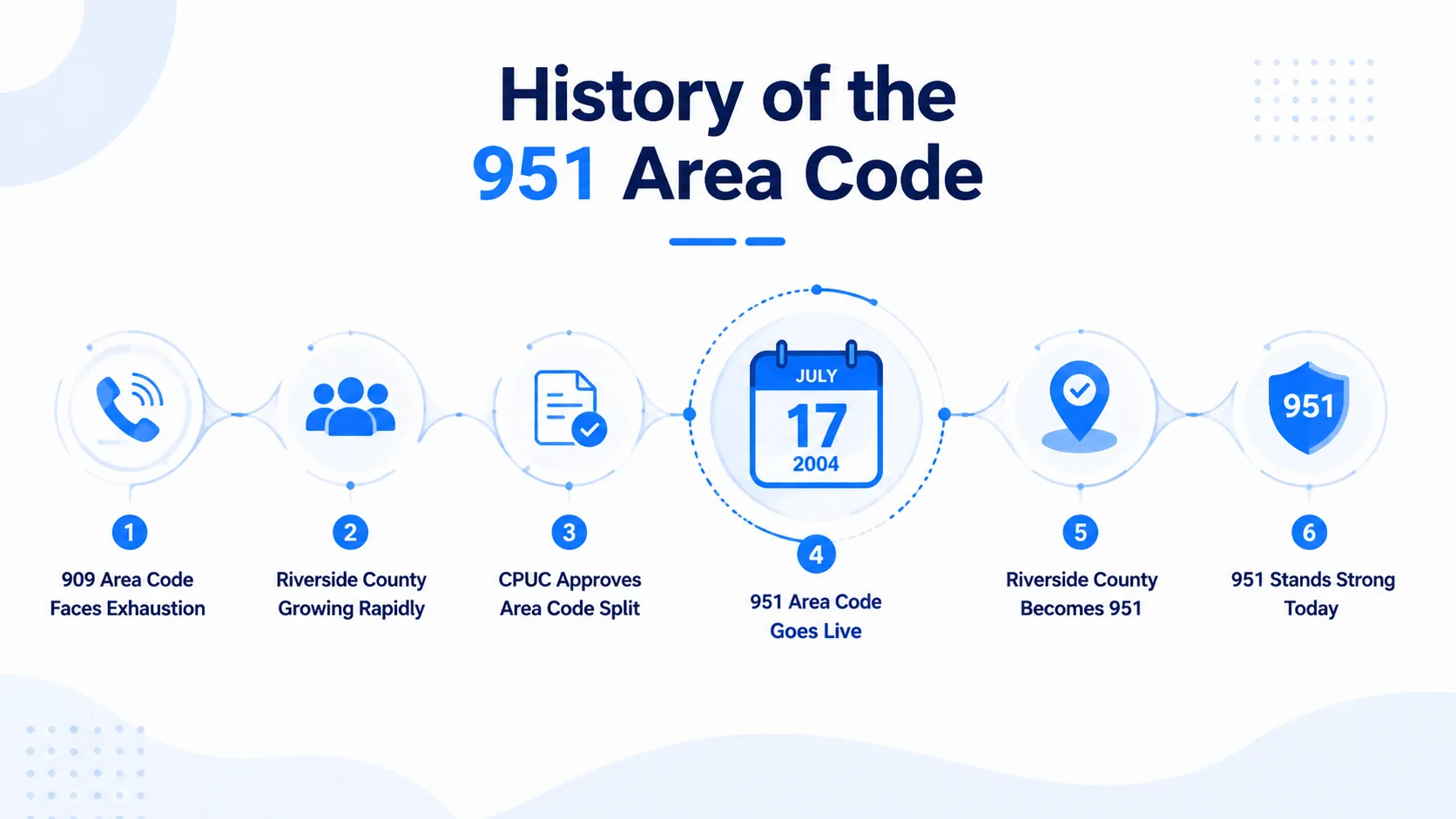 History of the 951 area code — timeline from 909 split to July 17 2004 launch covering Riverside County California