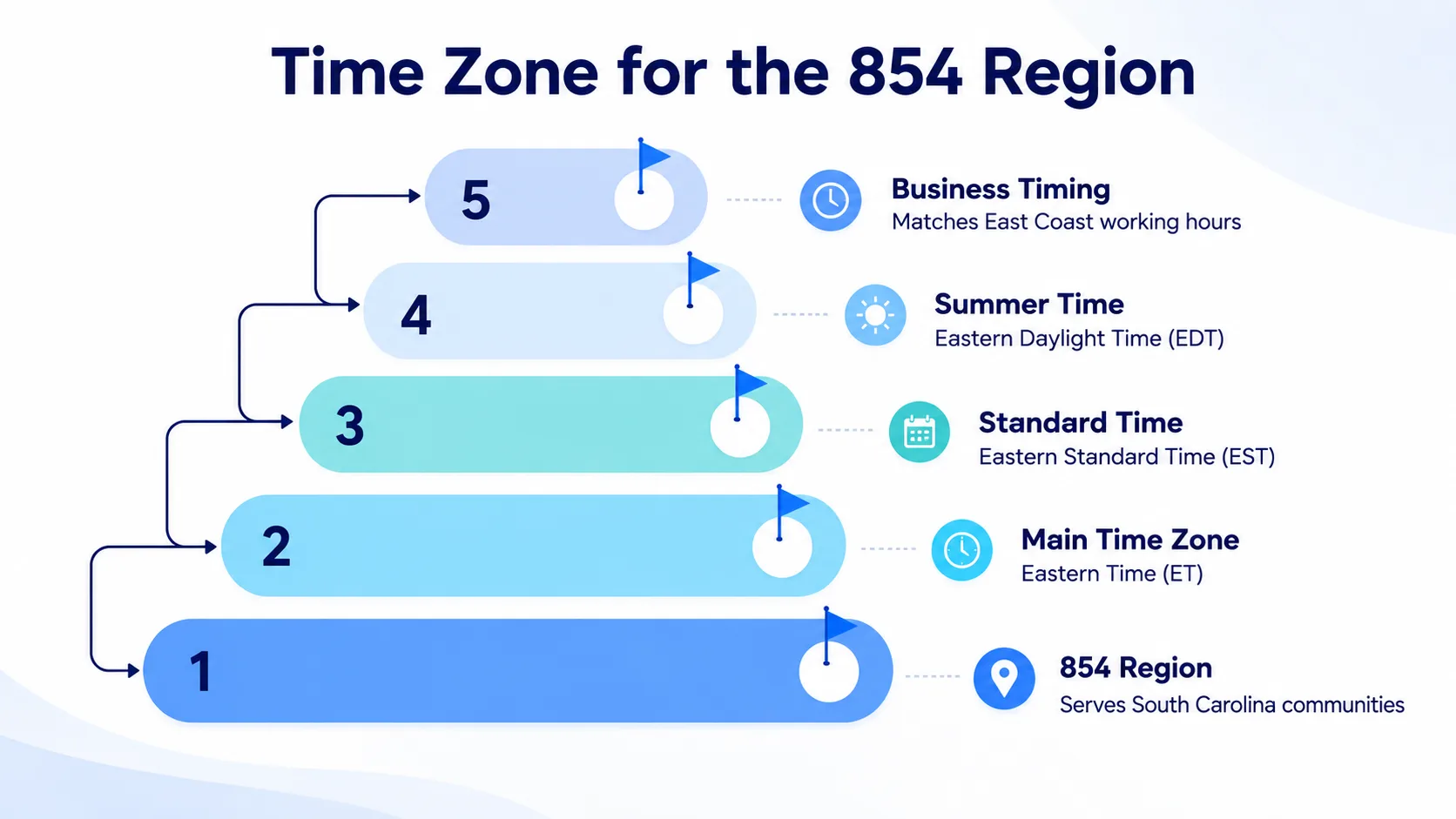 Time zone for the 954 area code region — Eastern Standard Time and Eastern Daylight Time