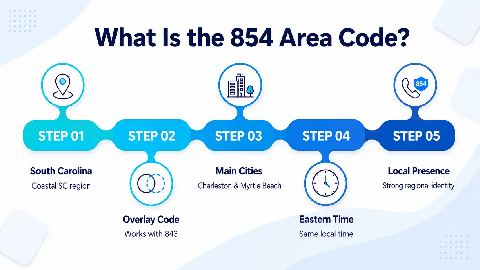 What is the 954 area code — Fort Lauderdale, Florida and Broward County