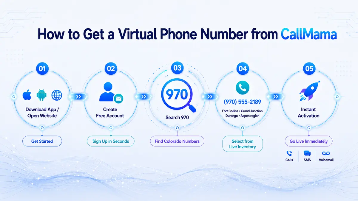 How to get a 970 area code virtual phone number — CallMama activation steps for Fort Collins, Grand Junction, Durango, Aspen, Vail, and the broader western and northern Colorado market