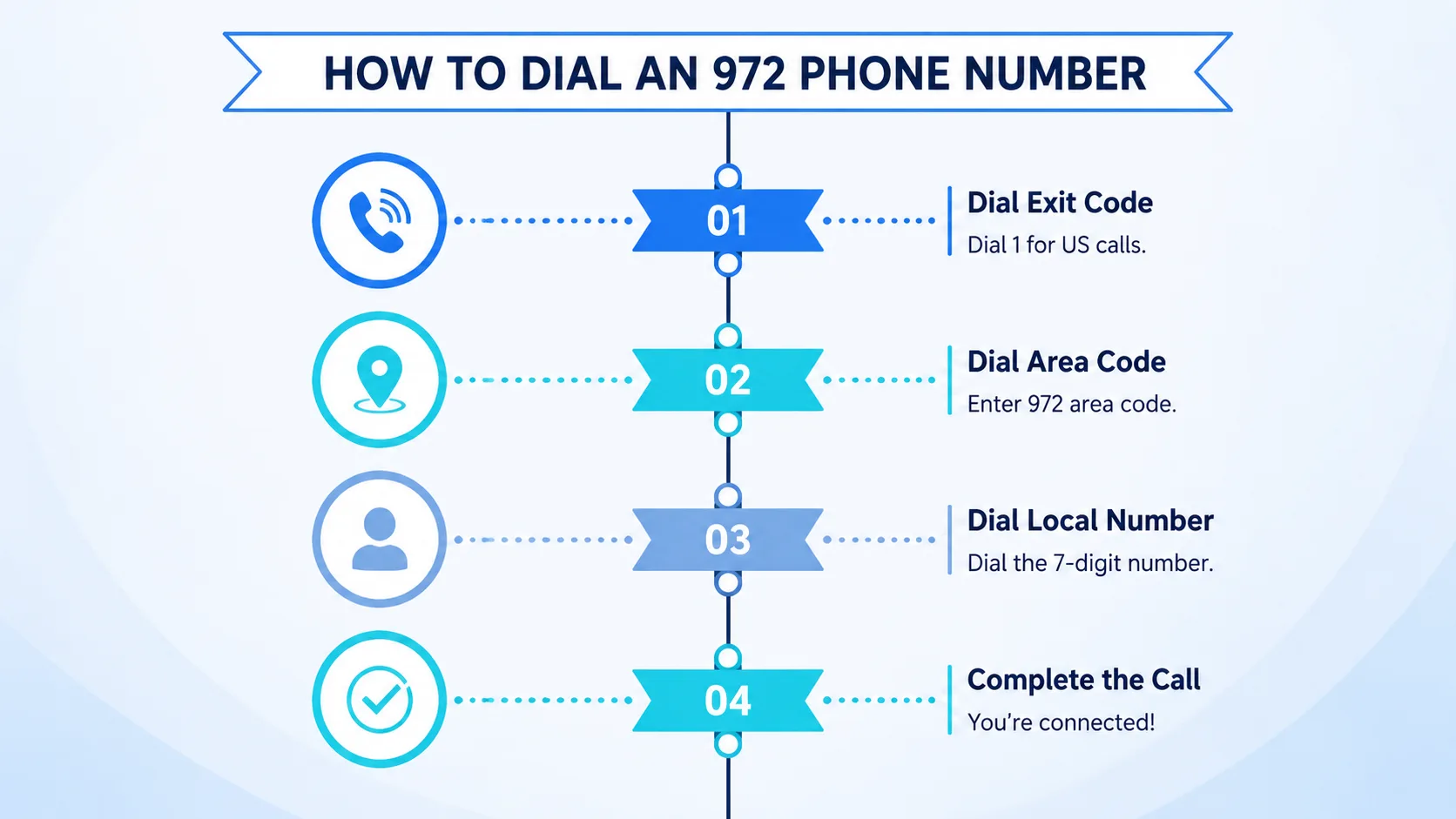 How to dial a 972 phone number — 10-digit dialing guide for US, Canada and international calls