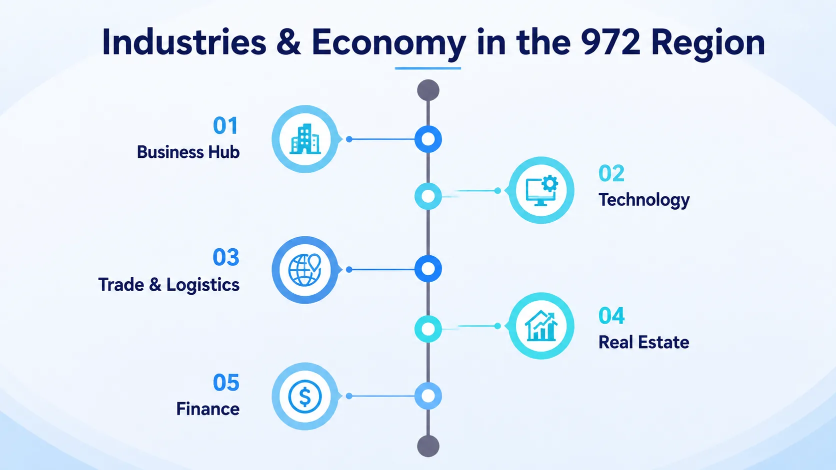 Industries and economy in the 972 area code region — technology, corporate headquarters and logistics