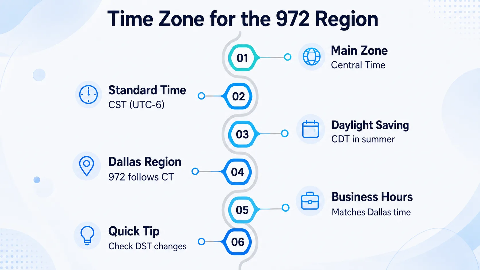 Time zone for the 972 area code region — Central Standard Time and Central Daylight Time