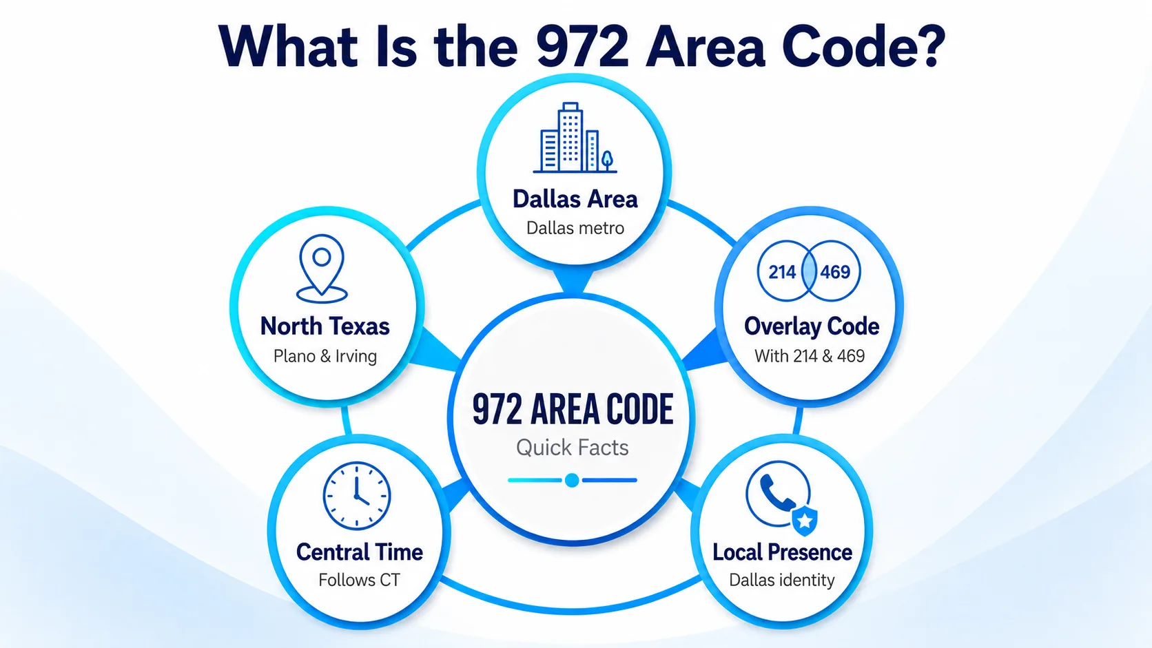 What is the 972 area code — Dallas, Texas suburbs and the North Texas metro
