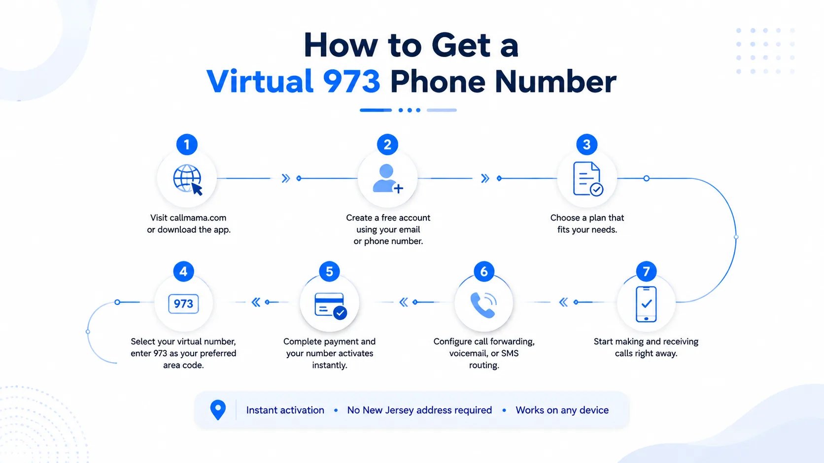 How to get a virtual 973 phone number — 7-step process: visit callmama.com, create account, choose plan, select 973 number, activate instantly, configure forwarding, start calling