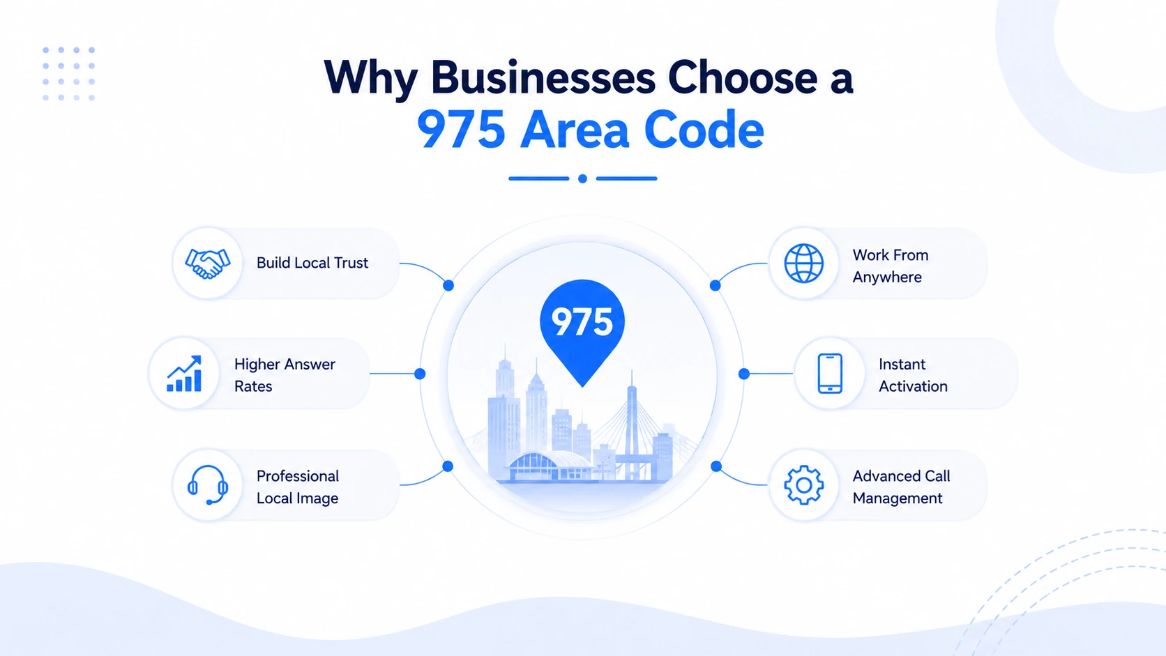 Why businesses choose a 975 area code — build local trust, higher answer rates, professional local image, work from anywhere, instant activation, advanced call management