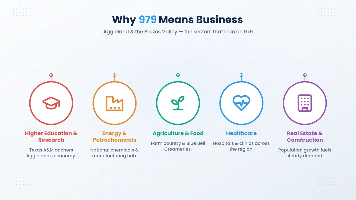 979 area code Aggieland — Texas A&M University and the Brazos Valley business economy
