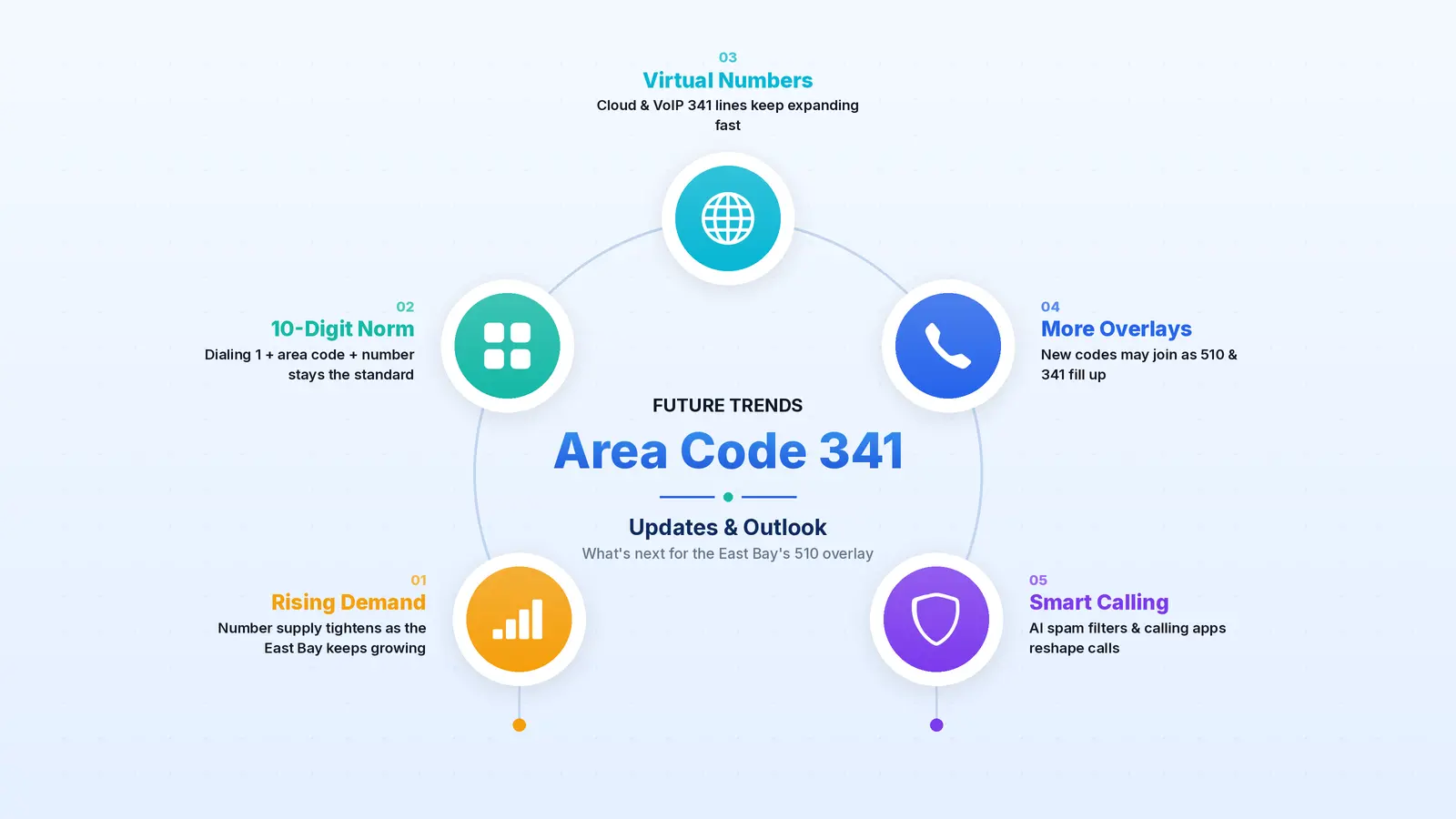 Future trends and technology updates for the 341 area code in Oakland