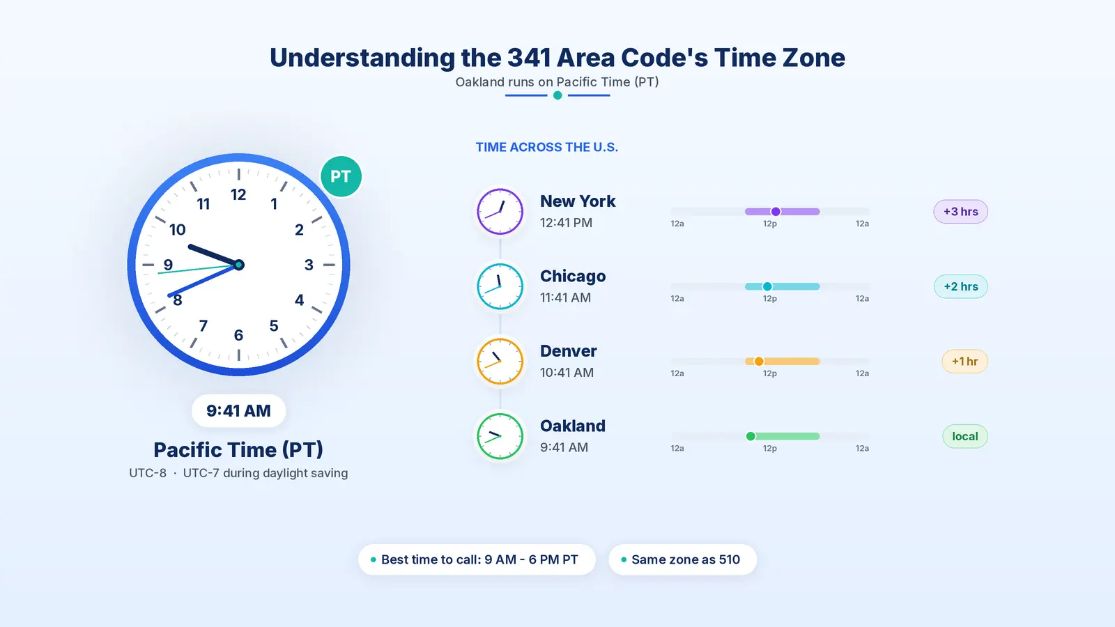 341 area code time zone — Pacific Time Zone covering Oakland, California