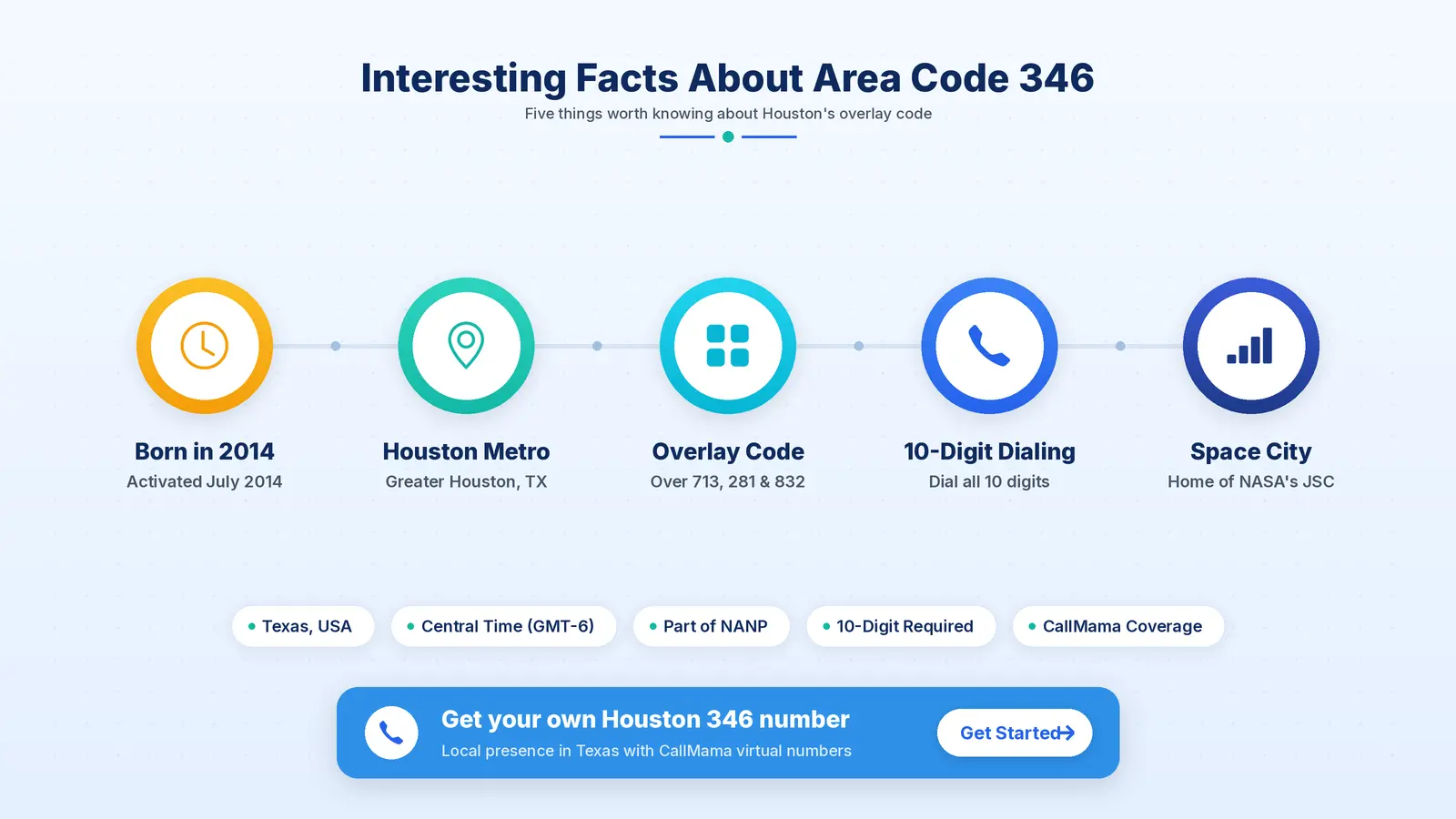 Interesting facts about area code 346 in southeastern Texas
