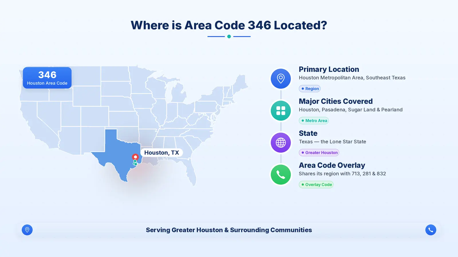 Map showing the geographic coverage of area code 346 across southeastern Texas