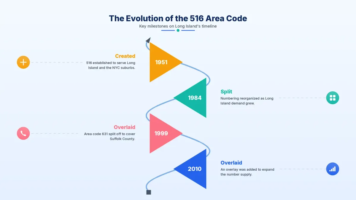 Timeline of the evolution of area code 516 from 1951 to present