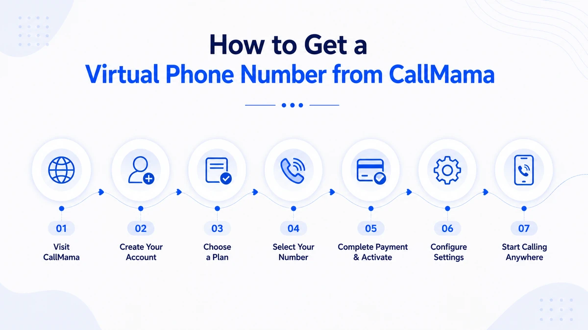 How to get a virtual phone number from CallMama for international calling — step-by-step setup guide showing account creation, number selection, and call forwarding configuration