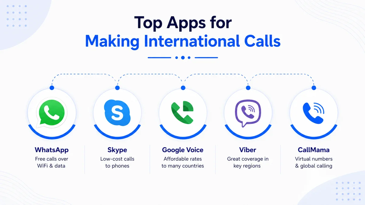 Top apps for making international calls — comparison chart of WhatsApp, Skype, Google Voice, Viber, and CallMama with pricing and features overview