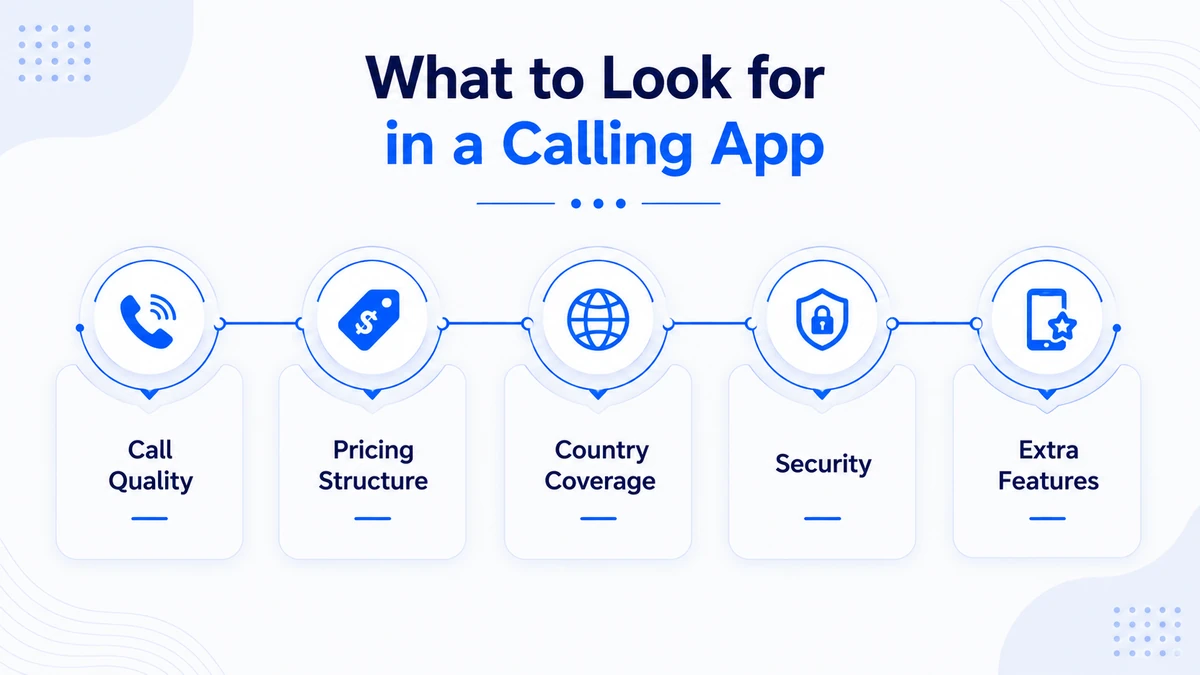 What to look for in an international calling app — evaluation checklist showing call quality, pricing, country coverage, security, and virtual number features