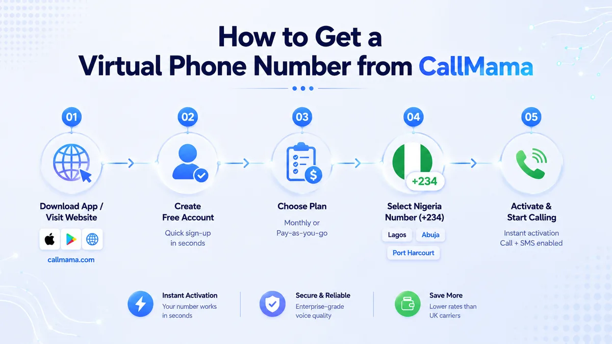 How to get a CallMama virtual Nigerian phone number from the UK — step-by-step illustration showing the app download, account creation, Nigerian number selection, plan activation, and first outbound call