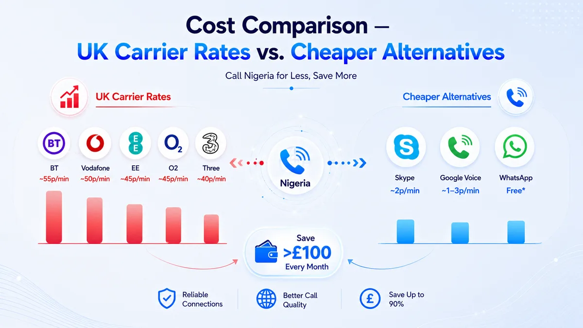 Cost comparison for calling Nigeria from the UK — bar chart showing standard UK carrier rates (BT 55p, Vodafone 50p, EE 50p, O2 45p, Three 40p per minute) versus VoIP app rates under 3p per minute and free WhatsApp calls over Wi-Fi