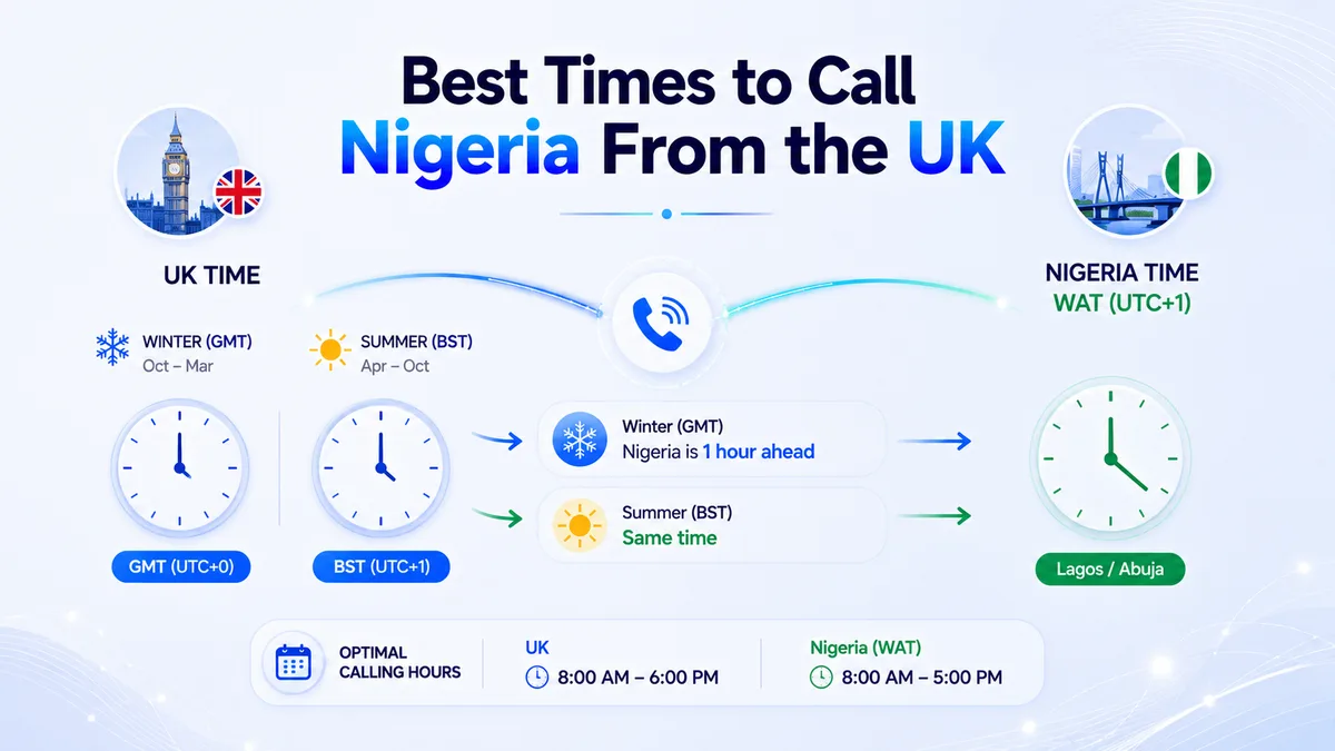 Best times to call Nigeria from the UK — side-by-side time zone chart comparing UK GMT and BST with Nigeria WAT (UTC+1), showing the 1-hour winter gap, zero gap during British Summer Time, and the recommended calling window of 8 AM to 6 PM UK time