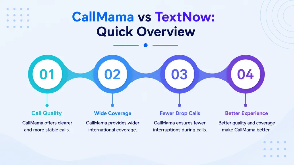 Call quality and coverage compared between CallMama and TextNow
