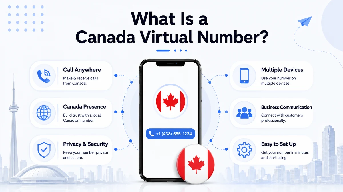 What a Canada virtual number is — a real +1 Canadian line that works over the internet with no SIM