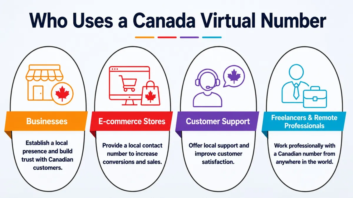 Who uses a Canada virtual number — expats, remote workers, and businesses serving Canadian customers