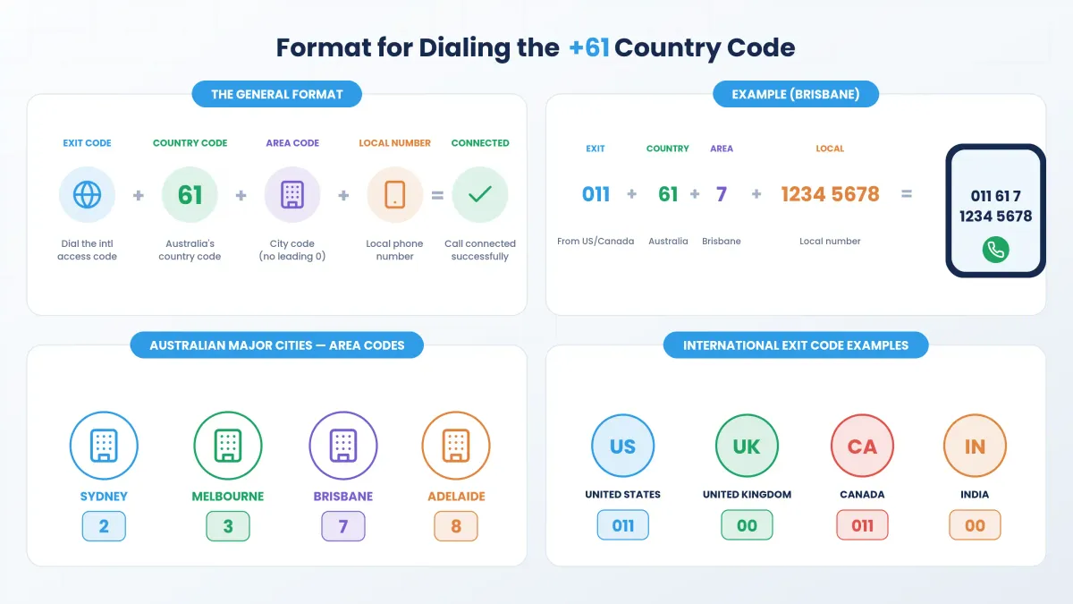 Format for dialing the +61 country code — Australian area codes for Melbourne, Sydney, Brisbane, Adelaide, and Perth