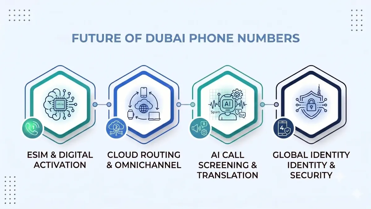 Dubai telecom providers — Du vs Etisalat comparison for mobile, landline, and internet services
