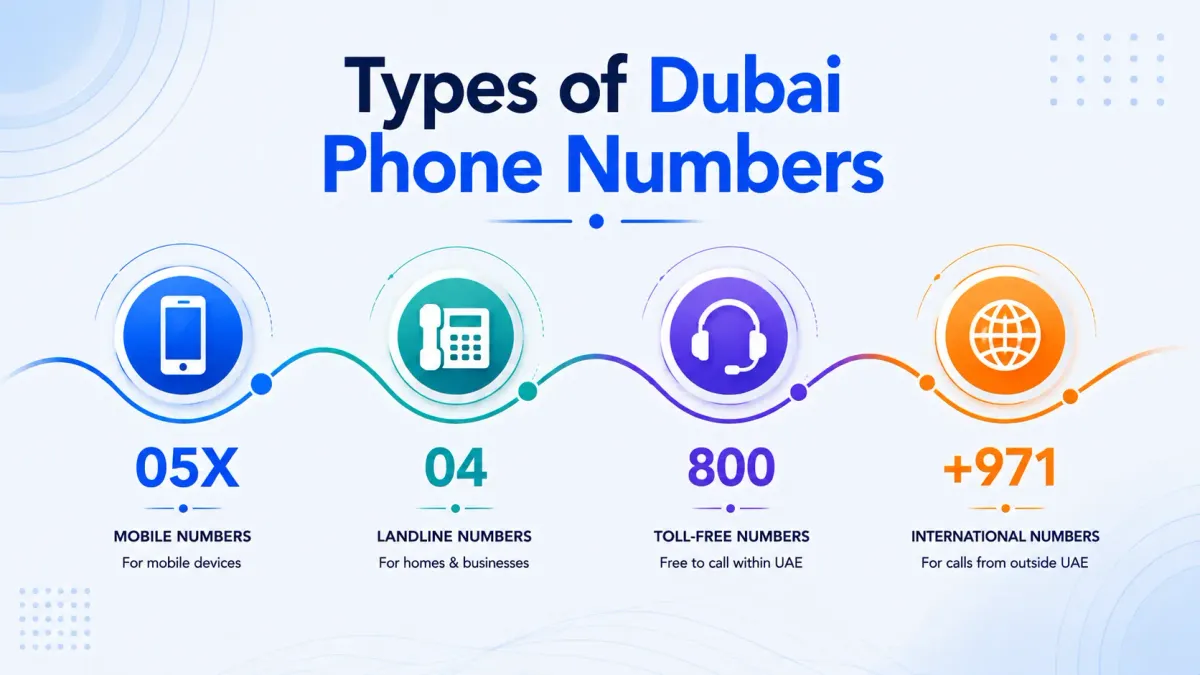 Types of Dubai phone numbers — landline, mobile, toll-free, and premium rate numbers