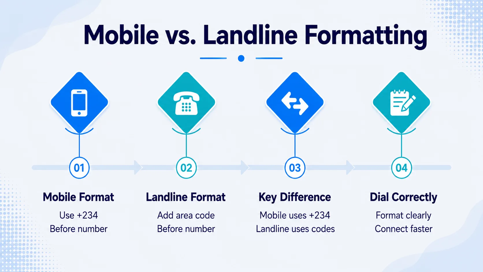 German phone number format — mobile vs landline comparison