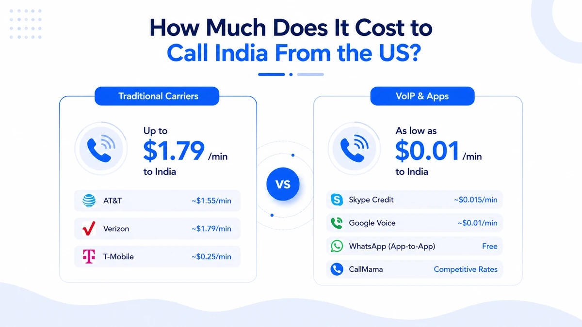 Cost comparison for calling India from the US — visual showing carrier rates up to $1.79 per minute versus VoIP apps at $0.01 per minute