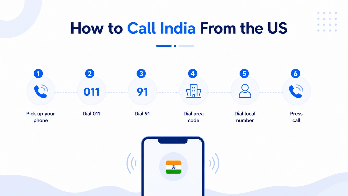 Step-by-step guide showing how to call India from the US — dialing sequence 011 + 91 + area code + local number shown on a smartphone keypad