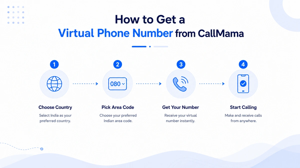 How to get a virtual Indian phone number from CallMama — mobile app screen showing country selection for India, area code picker, and instant number activation