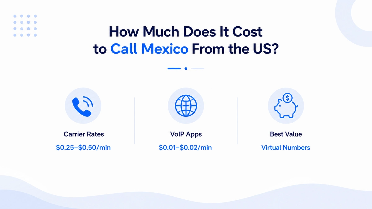 Cost comparison chart for calling Mexico from the US — carrier rates versus VoIP app rates per minute