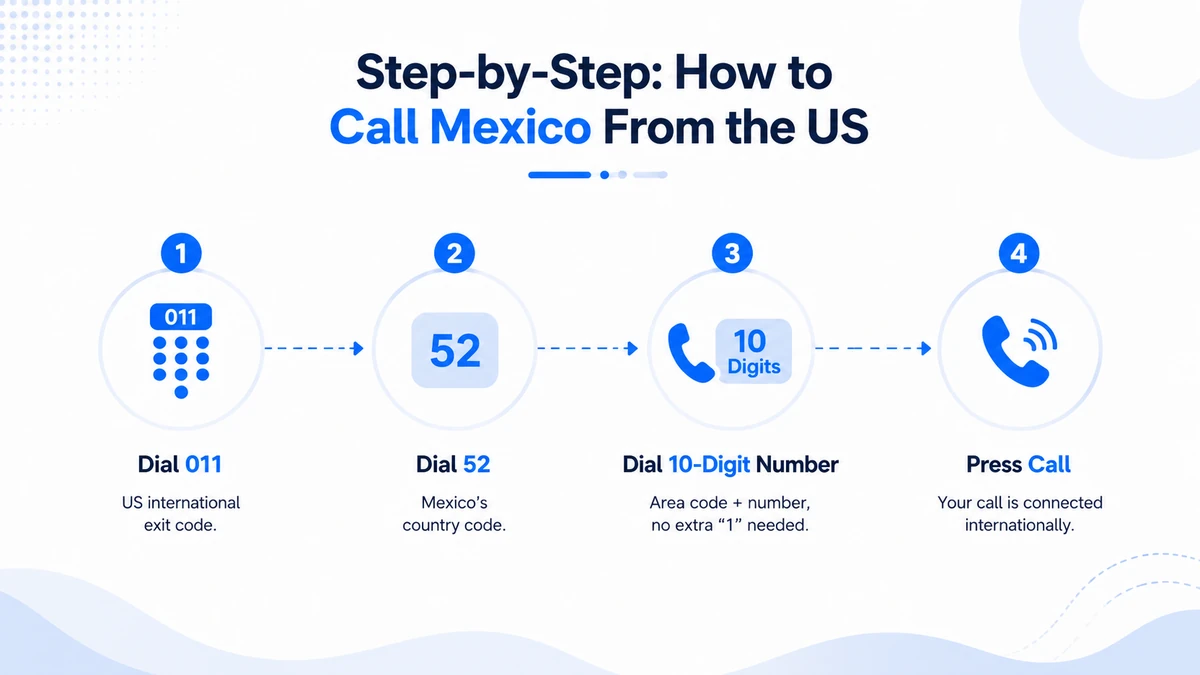 Step-by-step guide showing how to call Mexico from the US — dialing 011 + 52 + 10-digit number on a smartphone keypad