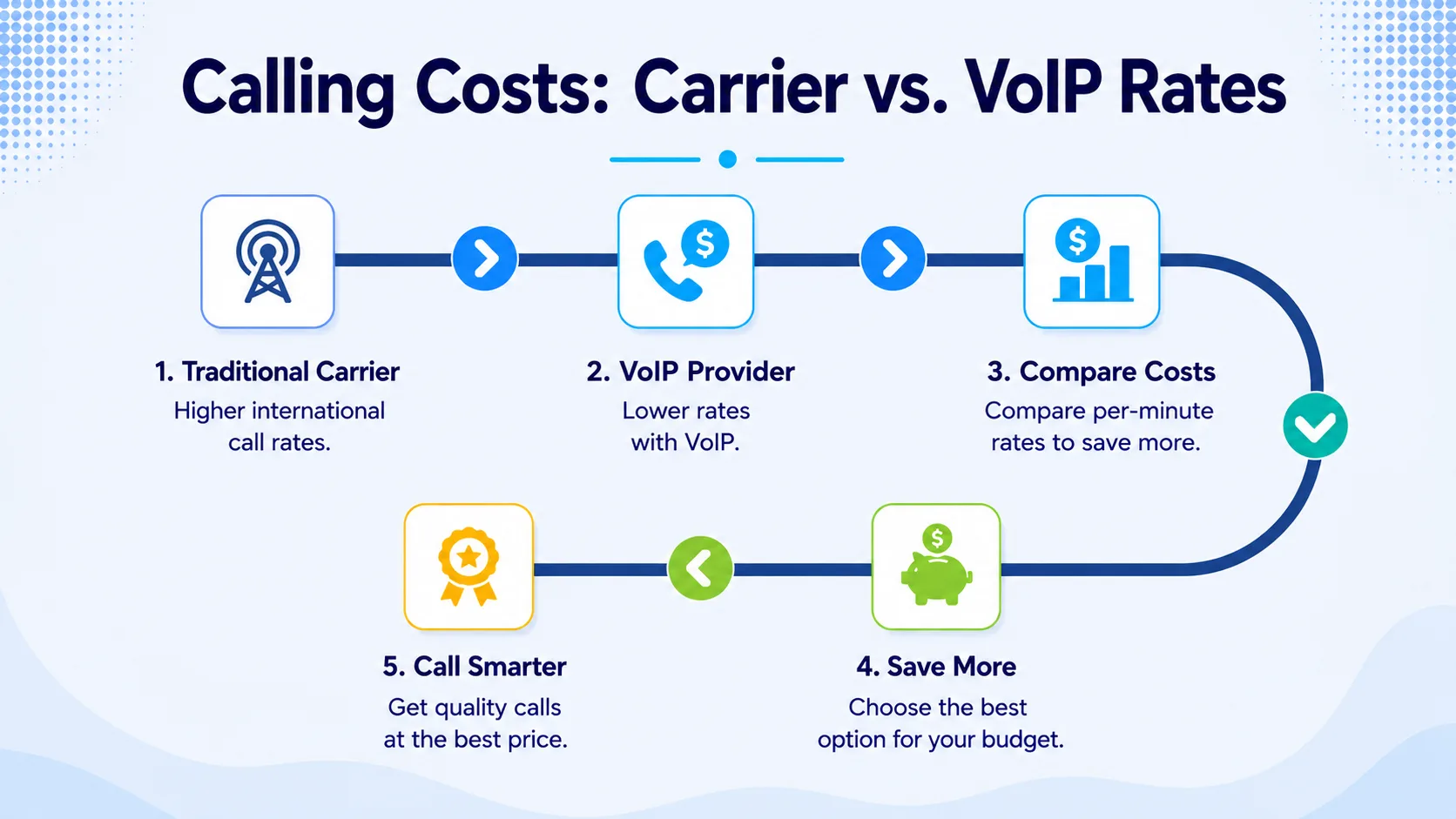 Calling costs to the Philippines — carrier rates vs. VoIP and virtual number rates