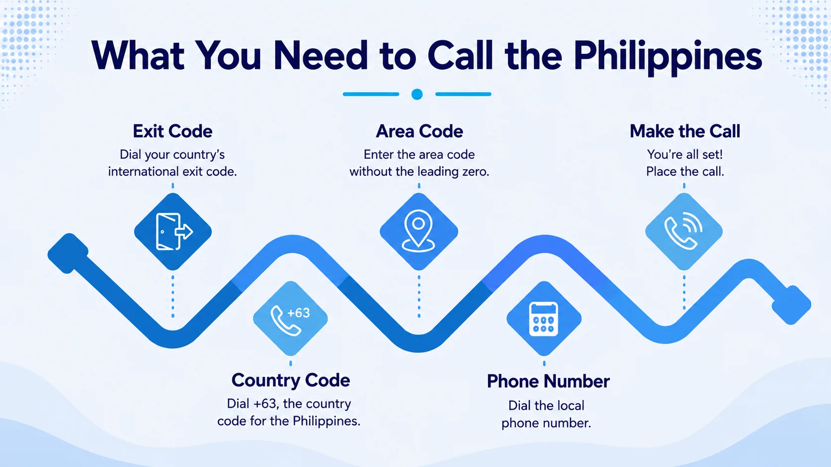 What you need to call the Philippines — exit code, country code and number