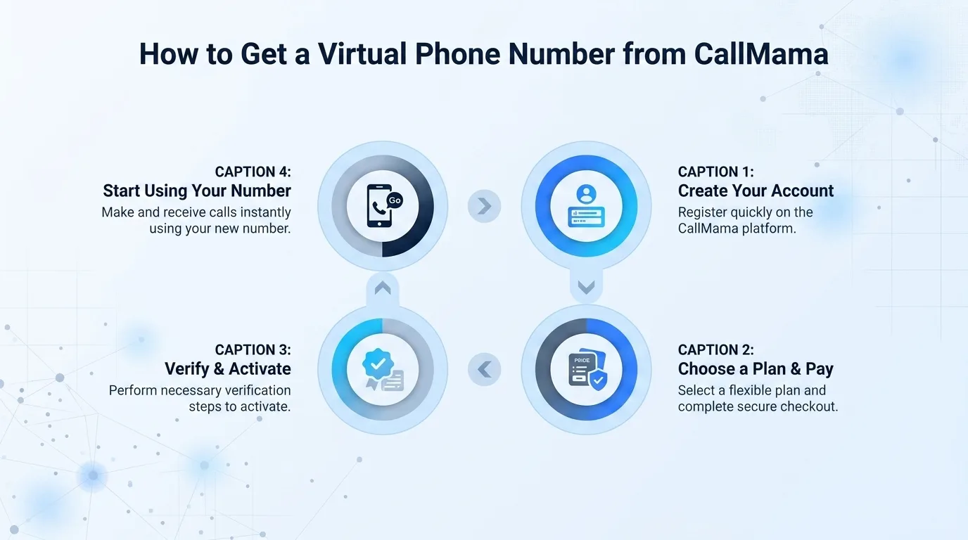 How to get a virtual phone number from CallMama — step-by-step setup process